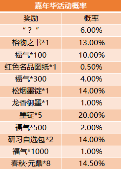 嘉年华活动概率CN.png